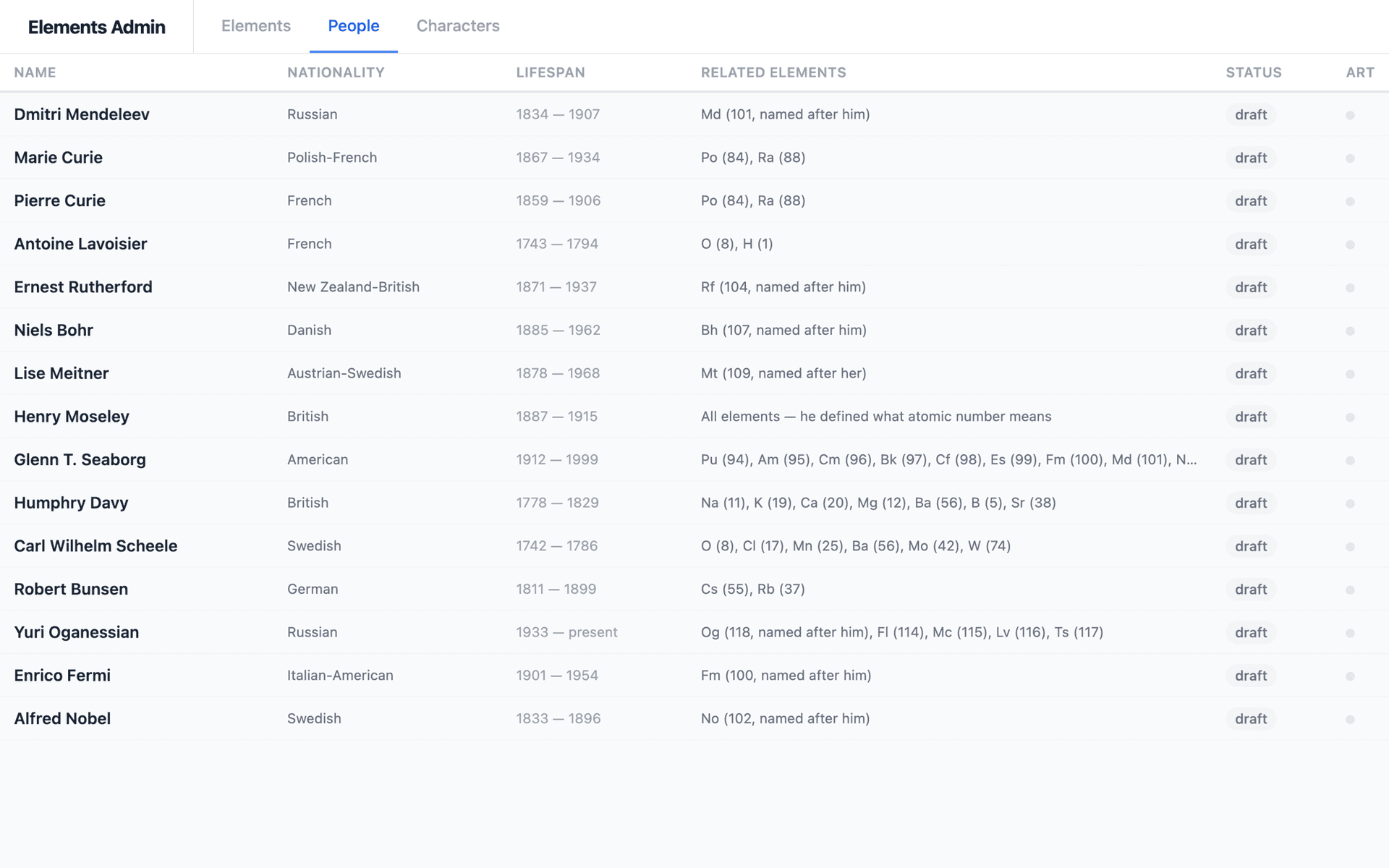 People tab showing 15 notable scientists — Mendeleev, Marie Curie, Seaborg, Fermi — with nationality, lifespan, and related elements